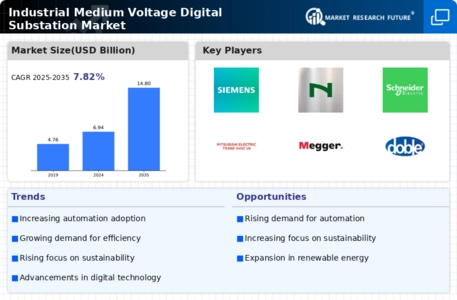 Industrial Medium Voltage Digital Substation Market Infographic