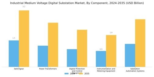Industrial Medium Voltage Digital Substation Market Segment Image 0