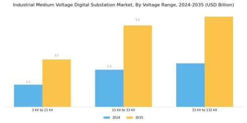 Industrial Medium Voltage Digital Substation Market Segment Image 1