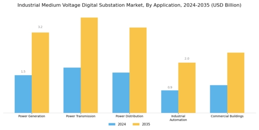 Industrial Medium Voltage Digital Substation Market Segment Image 2
