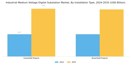 Industrial Medium Voltage Digital Substation Market Segment Image 3
