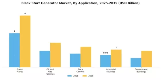 Black Start Generator Market Segment Image 0