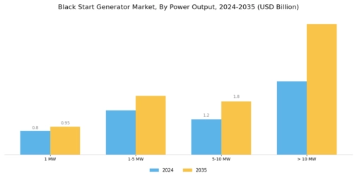 Black Start Generator Market Segment Image 2
