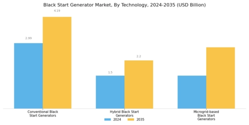 Black Start Generator Market Segment Image 3