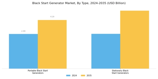 Black Start Generator Market Segment Image 4