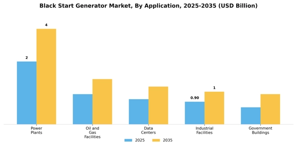 Black Start Generator Market Segment Image 0