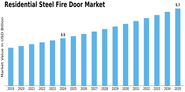 Residential Steel Fire Door Market Size