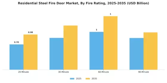 Residential Steel Fire Door Market Segment Image 1