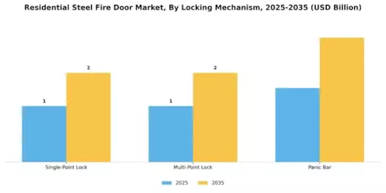 Residential Steel Fire Door Market Segment Image 4