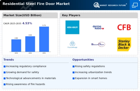 Residential Steel Fire Door Market Infographic