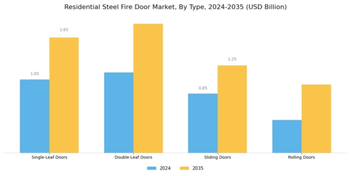 Residential Steel Fire Door Market Segment Image 0