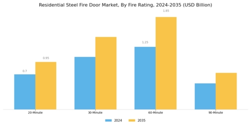 Residential Steel Fire Door Market Segment Image 1