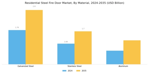 Residential Steel Fire Door Market Segment Image 2