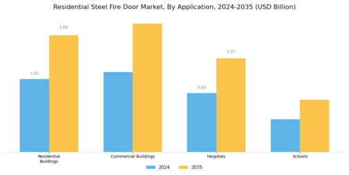 Residential Steel Fire Door Market Segment Image 3