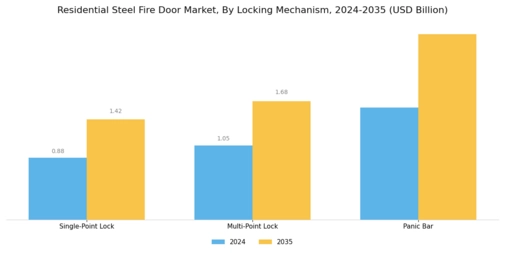Residential Steel Fire Door Market Segment Image 4