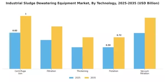 Marché des équipements de déshydratation des boues industrielles Segment Image 0