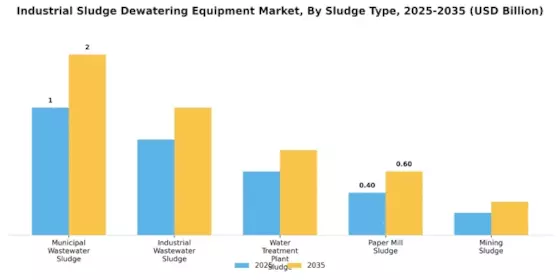 Marché des équipements de déshydratation des boues industrielles Segment Image 1