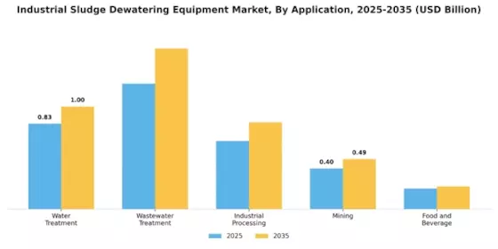 Marché des équipements de déshydratation des boues industrielles Segment Image 2