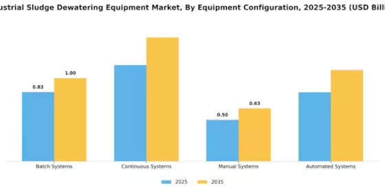 Marché des équipements de déshydratation des boues industrielles Segment Image 3