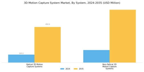 3D Motion Capture System Market Segment Image 1