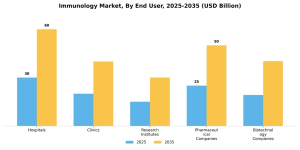 Immunology Market Segment Image 1