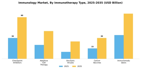 Immunology Market Segment Image 2