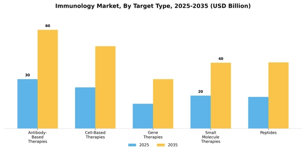 Immunology Market Segment Image 3