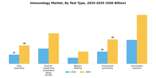 Immunology Market Segment Image 4