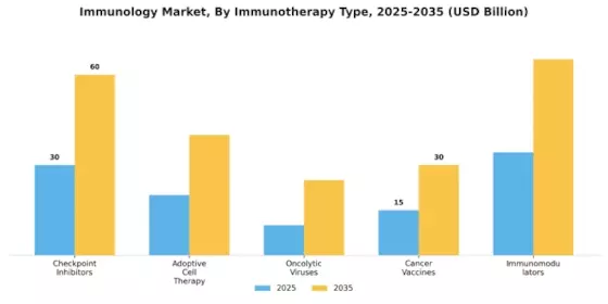 Immunology Market Segment Image 0