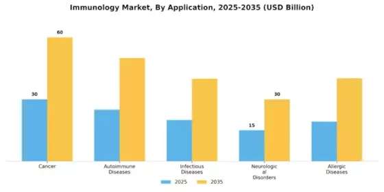 Immunology Market Segment Image 1