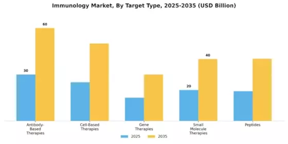 Immunology Market Segment Image 2
