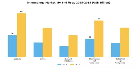 Immunology Market Segment Image 3