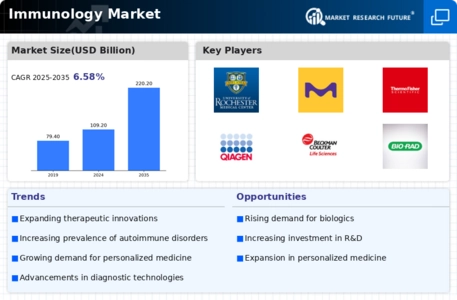 Immunology Market Infographic