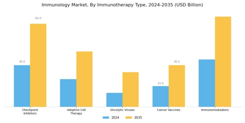 Immunology Market Segment Image 0