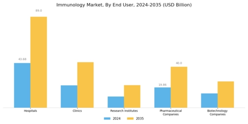 Immunology Market Segment Image 3