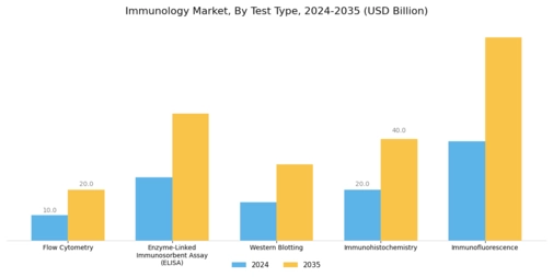 Immunology Market Segment Image 4