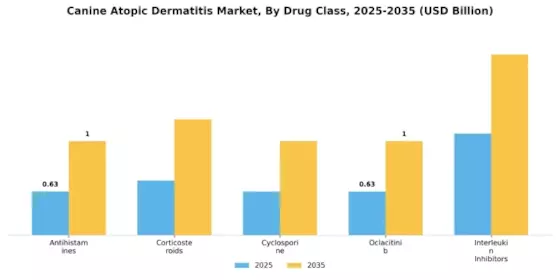 Canine Atopic Dermatitis Market Segment Image 0
