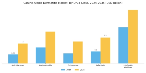 Canine Atopic Dermatitis Market Segment Image 0
