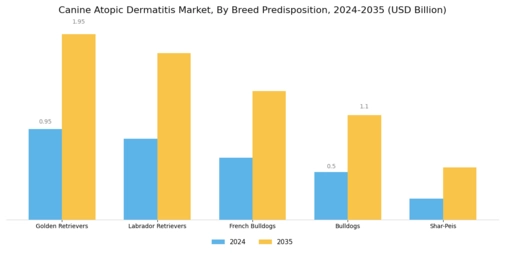 Canine Atopic Dermatitis Market Segment Image 2