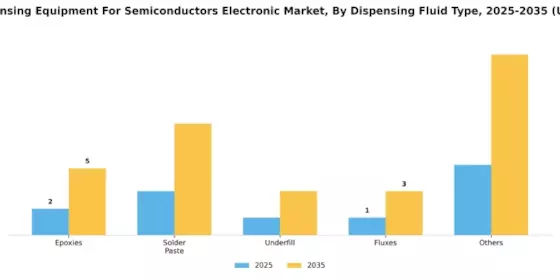 Fluid Dispensing Equipment For Semiconductors Electronic Market Segment Image 0