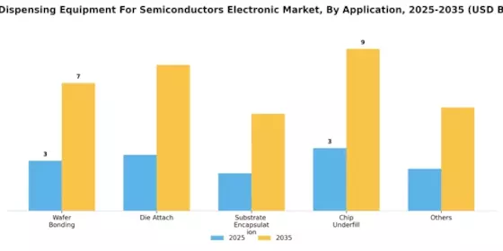 Fluid Dispensing Equipment For Semiconductors Electronic Market Segment Image 1