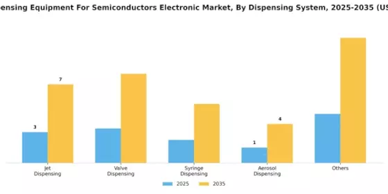 Fluid Dispensing Equipment For Semiconductors Electronic Market Segment Image 2