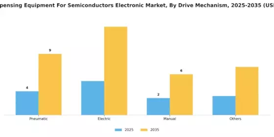 Fluid Dispensing Equipment For Semiconductors Electronic Market Segment Image 3