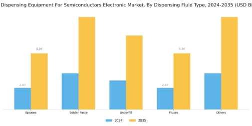 Fluid Dispensing Equipment For Semiconductors Electronic Market Segment Image 0