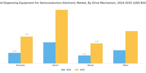 Fluid Dispensing Equipment For Semiconductors Electronic Market Segment Image 3