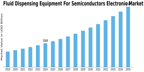 Fluid Dispensing Equipment For Semiconductors Electronic Market Size