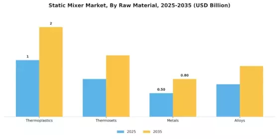Static Mixer Market Segment Image 0
