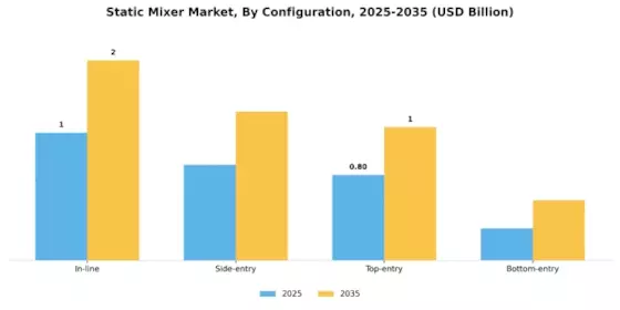 Static Mixer Market Segment Image 1