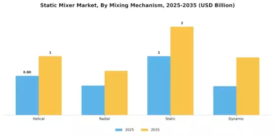Static Mixer Market Segment Image 2