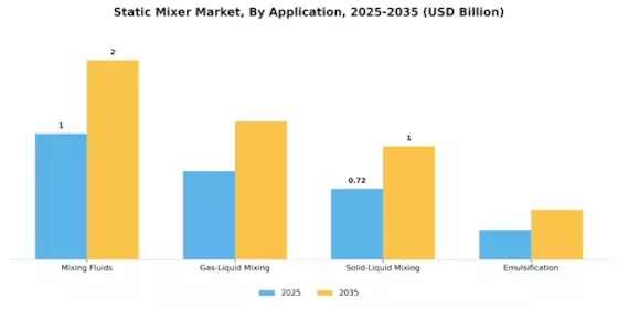 Static Mixer Market Segment Image 4